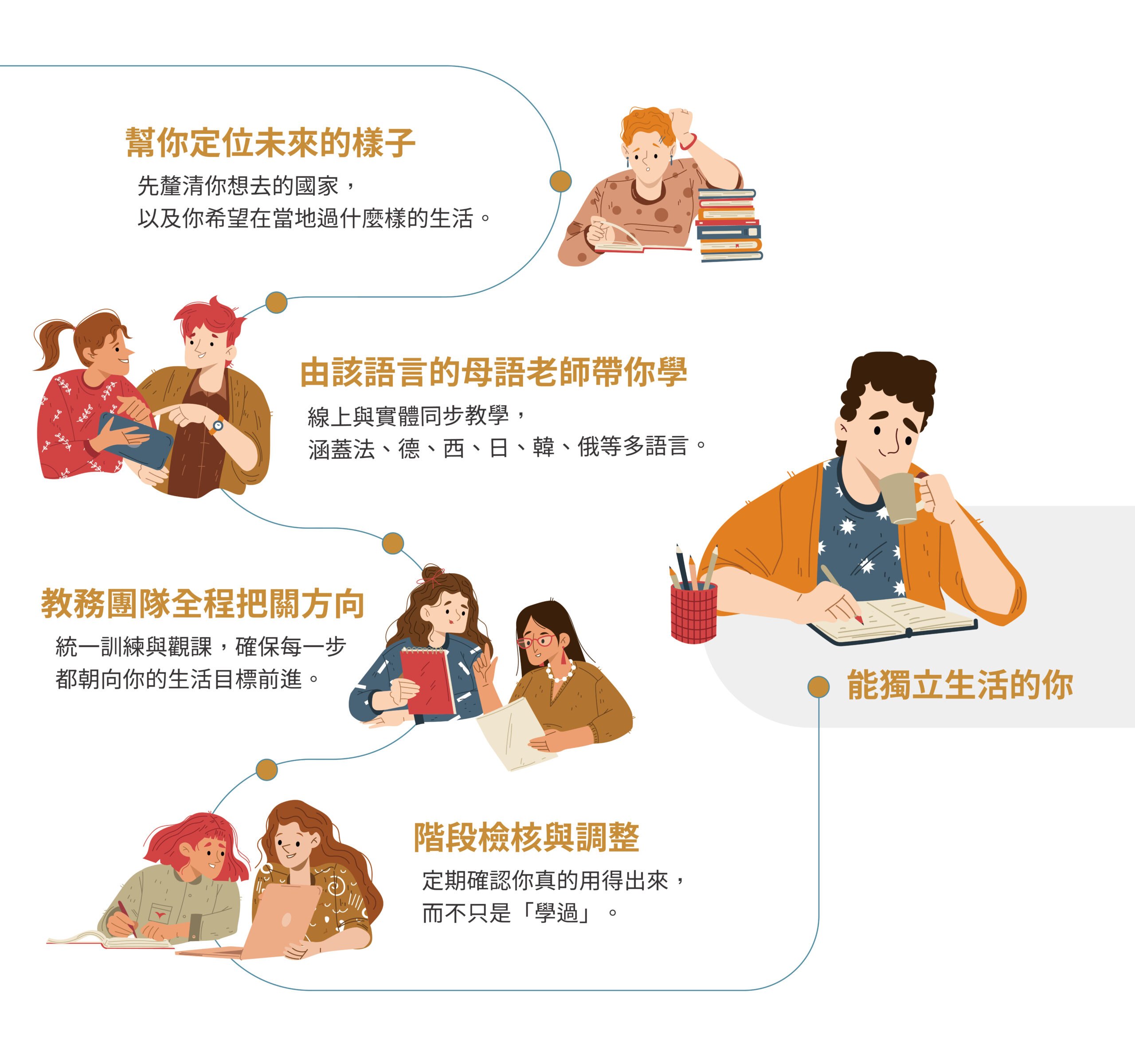 歐揚幫你規畫學習地圖，一路上協助你讓你目標更清晰，能夠獨立出國生活，或是在工作中真實應用語言